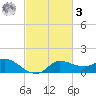 Lighthouse Wharf tide chart for Tuesday, March 3, 2026