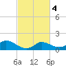 Lighthouse Wharf tide chart for Wednesday, March 4, 2026