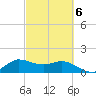 Lighthouse Wharf tide chart for Friday, March 6, 2026