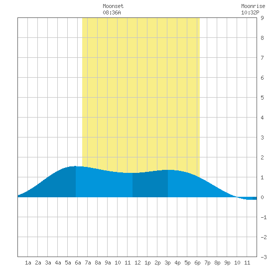 Lighthouse Wharf tide chart for Saturday, March 7, 2026