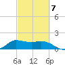 Lighthouse Wharf tide chart for Saturday, March 7, 2026