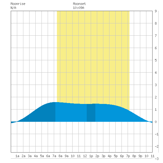Lighthouse Wharf tide chart for Sunday, March 8, 2026