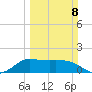 Lighthouse Wharf tide chart for Sunday, March 8, 2026