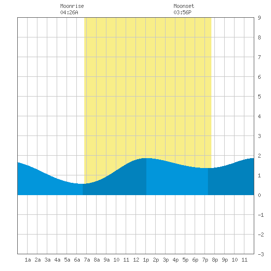 Lighthouse Wharf tide chart for Monday, April 13, 2026