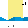 Lighthouse Wharf tide chart for Monday, April 13, 2026