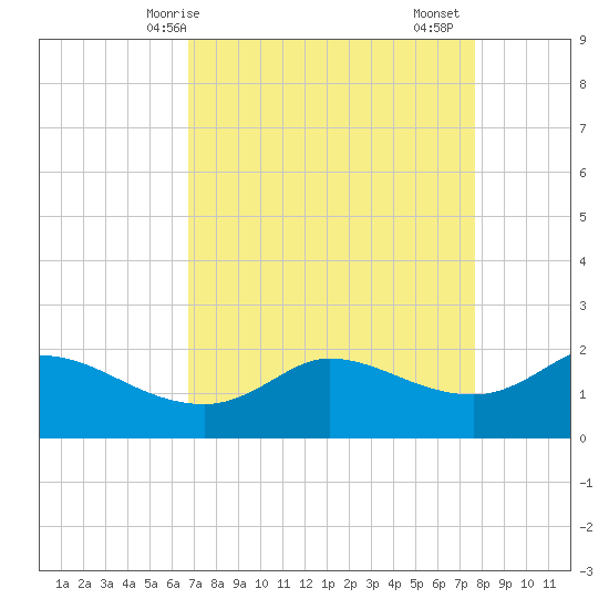 Lighthouse Wharf tide chart for Tuesday, April 14, 2026