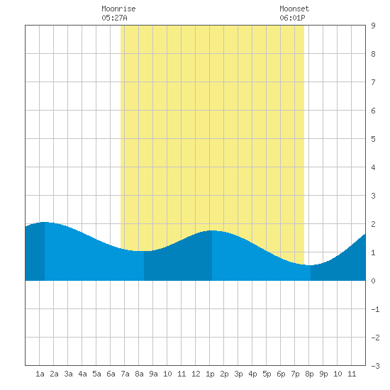 Lighthouse Wharf tide chart for Wednesday, April 15, 2026