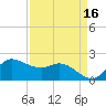 Lighthouse Wharf tide chart for Thursday, April 16, 2026