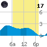 Lighthouse Wharf tide chart for Friday, April 17, 2026