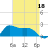 Lighthouse Wharf tide chart for Saturday, April 18, 2026