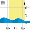Lighthouse Wharf tide chart for Wednesday, April 1, 2026
