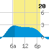 Lighthouse Wharf tide chart for Monday, April 20, 2026
