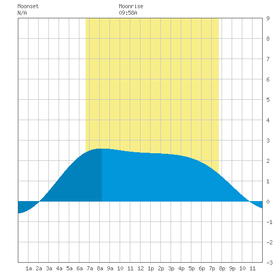 Lighthouse Wharf tide chart for Tuesday, April 21, 2026