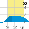 Lighthouse Wharf tide chart for Wednesday, April 22, 2026