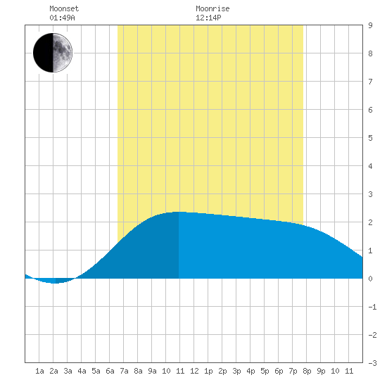 Lighthouse Wharf tide chart for Thursday, April 23, 2026