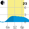 Lighthouse Wharf tide chart for Thursday, April 23, 2026