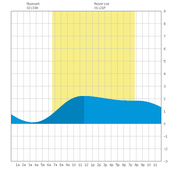 Lighthouse Wharf tide chart for Friday, April 24, 2026
