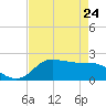 Lighthouse Wharf tide chart for Friday, April 24, 2026