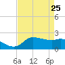 Lighthouse Wharf tide chart for Saturday, April 25, 2026