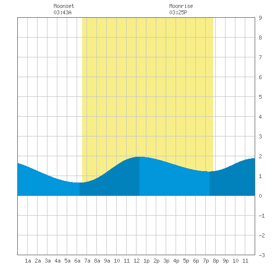 Lighthouse Wharf tide chart for Sunday, April 26, 2026