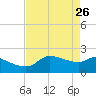 Lighthouse Wharf tide chart for Sunday, April 26, 2026