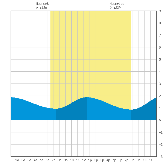 Lighthouse Wharf tide chart for Monday, April 27, 2026