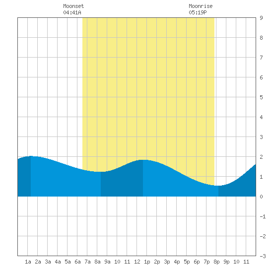 Lighthouse Wharf tide chart for Tuesday, April 28, 2026