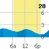 Lighthouse Wharf tide chart for Tuesday, April 28, 2026