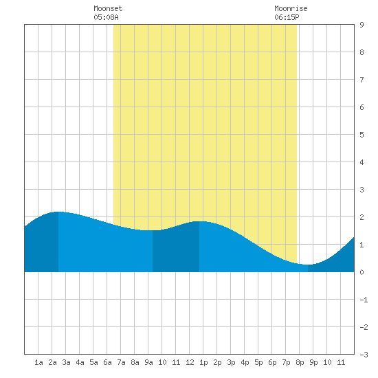 Lighthouse Wharf tide chart for Wednesday, April 29, 2026