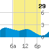 Lighthouse Wharf tide chart for Wednesday, April 29, 2026