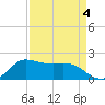 Lighthouse Wharf tide chart for Saturday, April 4, 2026