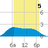 Lighthouse Wharf tide chart for Sunday, April 5, 2026