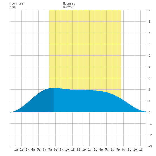 Lighthouse Wharf tide chart for Monday, April 6, 2026