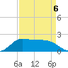 Lighthouse Wharf tide chart for Monday, April 6, 2026