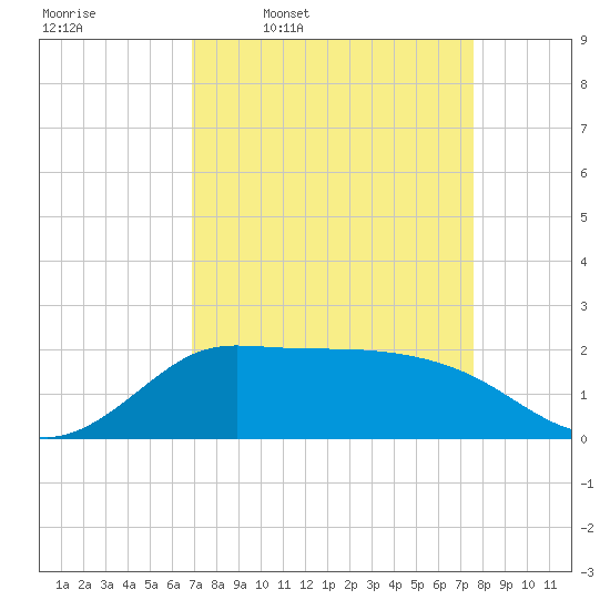 Lighthouse Wharf tide chart for Tuesday, April 7, 2026