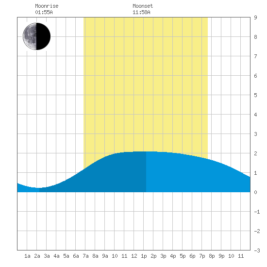 Lighthouse Wharf tide chart for Thursday, April 9, 2026
