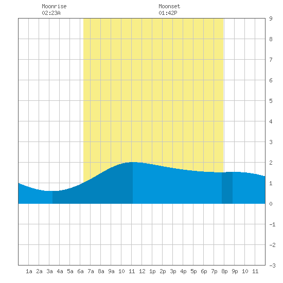 Lighthouse Wharf tide chart for Sunday, May 10, 2026