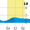 Lighthouse Wharf tide chart for Sunday, May 10, 2026