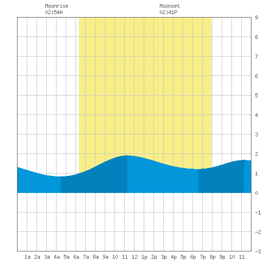 Lighthouse Wharf tide chart for Monday, May 11, 2026