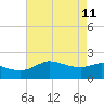Lighthouse Wharf tide chart for Monday, May 11, 2026