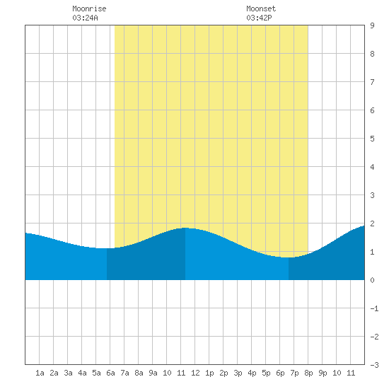 Lighthouse Wharf tide chart for Tuesday, May 12, 2026