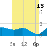 Lighthouse Wharf tide chart for Wednesday, May 13, 2026