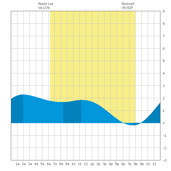 Lighthouse Wharf tide chart for Thursday, May 14, 2026