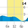 Lighthouse Wharf tide chart for Thursday, May 14, 2026