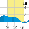 Lighthouse Wharf tide chart for Friday, May 15, 2026