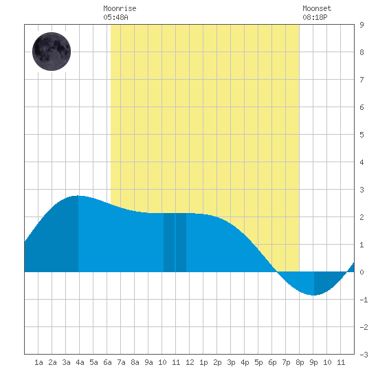 Lighthouse Wharf tide chart for Saturday, May 16, 2026