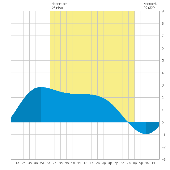 Lighthouse Wharf tide chart for Sunday, May 17, 2026
