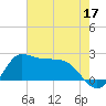 Lighthouse Wharf tide chart for Sunday, May 17, 2026