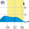 Lighthouse Wharf tide chart for Friday, May 1, 2026