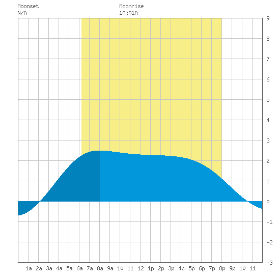 Lighthouse Wharf tide chart for Wednesday, May 20, 2026